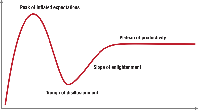 Illustration of the Hype Cycle